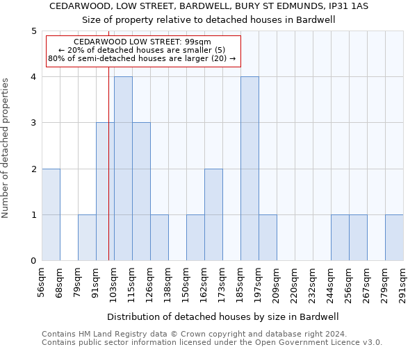 CEDARWOOD, LOW STREET, BARDWELL, BURY ST EDMUNDS, IP31 1AS: Size of property relative to detached houses in Bardwell