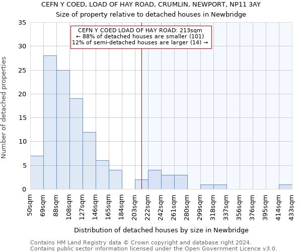 CEFN Y COED, LOAD OF HAY ROAD, CRUMLIN, NEWPORT, NP11 3AY: Size of property relative to detached houses in Newbridge