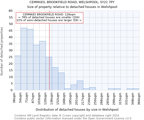 CEMMAES, BROOKFIELD ROAD, WELSHPOOL, SY21 7PY: Size of property relative to detached houses in Welshpool