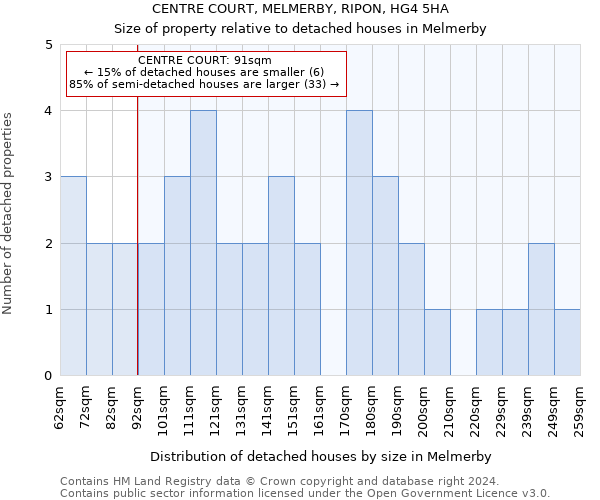 CENTRE COURT, MELMERBY, RIPON, HG4 5HA: Size of property relative to detached houses in Melmerby