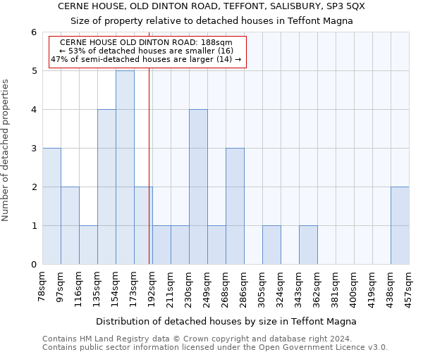 CERNE HOUSE, OLD DINTON ROAD, TEFFONT, SALISBURY, SP3 5QX: Size of property relative to detached houses in Teffont Magna