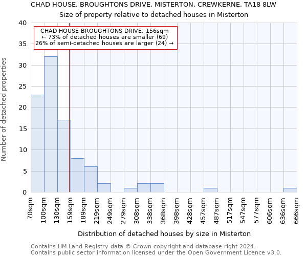 CHAD HOUSE, BROUGHTONS DRIVE, MISTERTON, CREWKERNE, TA18 8LW: Size of property relative to detached houses in Misterton