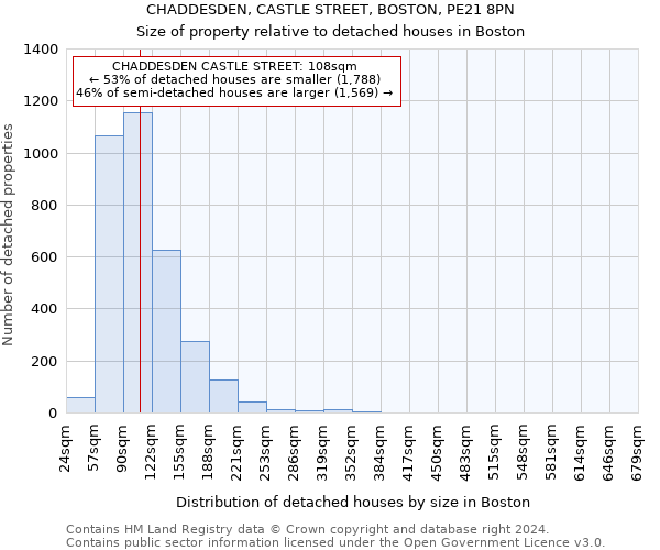 CHADDESDEN, CASTLE STREET, BOSTON, PE21 8PN: Size of property relative to detached houses in Boston