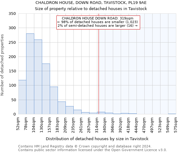 CHALDRON HOUSE, DOWN ROAD, TAVISTOCK, PL19 9AE: Size of property relative to detached houses in Tavistock