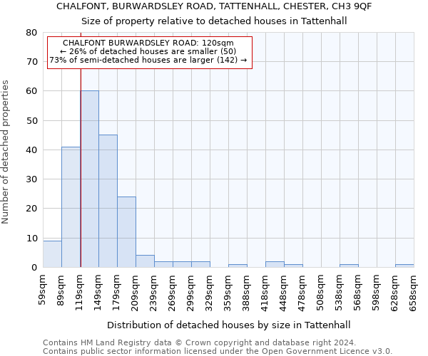 CHALFONT, BURWARDSLEY ROAD, TATTENHALL, CHESTER, CH3 9QF: Size of property relative to detached houses in Tattenhall