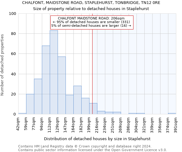 CHALFONT, MAIDSTONE ROAD, STAPLEHURST, TONBRIDGE, TN12 0RE: Size of property relative to detached houses in Staplehurst