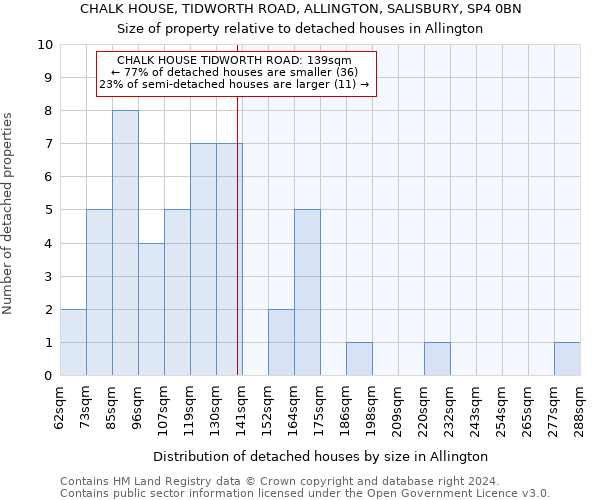 CHALK HOUSE, TIDWORTH ROAD, ALLINGTON, SALISBURY, SP4 0BN: Size of property relative to detached houses in Allington