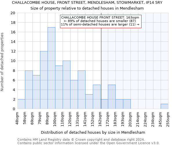 CHALLACOMBE HOUSE, FRONT STREET, MENDLESHAM, STOWMARKET, IP14 5RY: Size of property relative to detached houses in Mendlesham