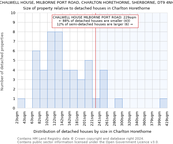 CHALWELL HOUSE, MILBORNE PORT ROAD, CHARLTON HORETHORNE, SHERBORNE, DT9 4NH: Size of property relative to detached houses in Charlton Horethorne