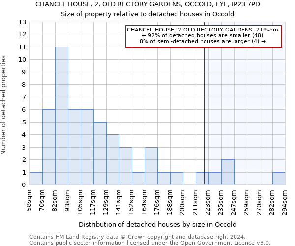 CHANCEL HOUSE, 2, OLD RECTORY GARDENS, OCCOLD, EYE, IP23 7PD: Size of property relative to detached houses in Occold