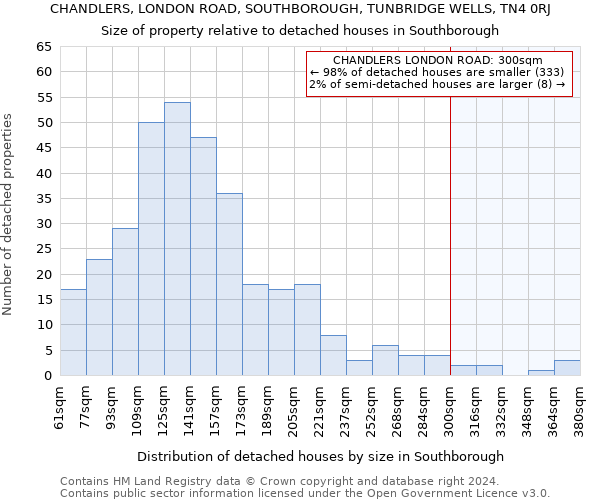 CHANDLERS, LONDON ROAD, SOUTHBOROUGH, TUNBRIDGE WELLS, TN4 0RJ: Size of property relative to detached houses in Southborough