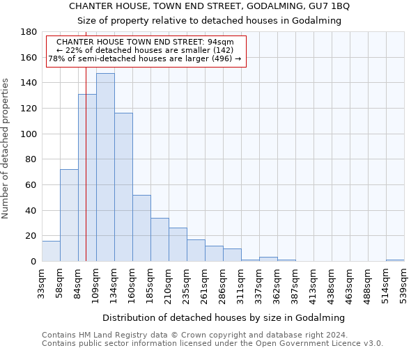 CHANTER HOUSE, TOWN END STREET, GODALMING, GU7 1BQ: Size of property relative to detached houses in Godalming