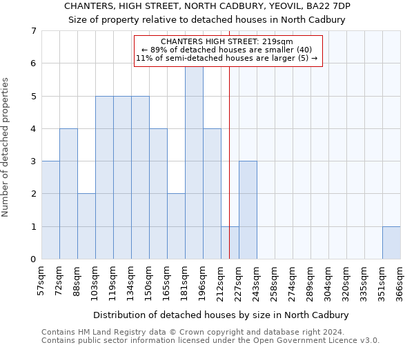 CHANTERS, HIGH STREET, NORTH CADBURY, YEOVIL, BA22 7DP: Size of property relative to detached houses in North Cadbury