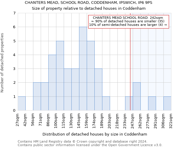 CHANTERS MEAD, SCHOOL ROAD, CODDENHAM, IPSWICH, IP6 9PS: Size of property relative to detached houses in Coddenham