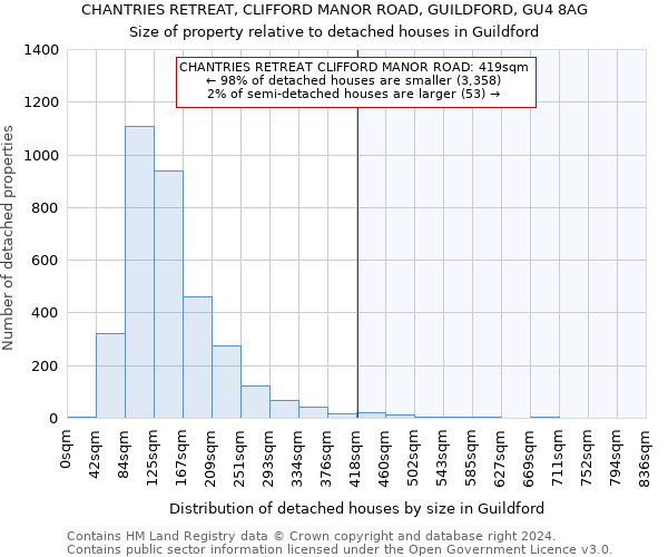 CHANTRIES RETREAT, CLIFFORD MANOR ROAD, GUILDFORD, GU4 8AG: Size of property relative to detached houses in Guildford