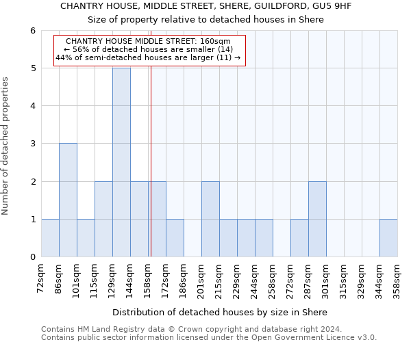 CHANTRY HOUSE, MIDDLE STREET, SHERE, GUILDFORD, GU5 9HF: Size of property relative to detached houses in Shere