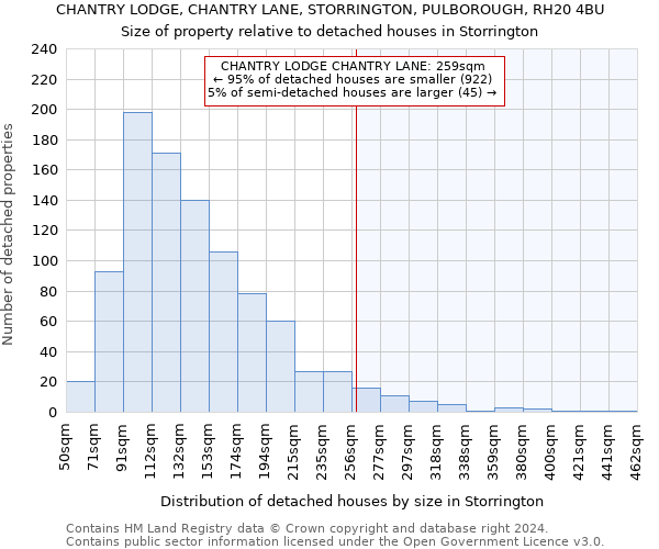 CHANTRY LODGE, CHANTRY LANE, STORRINGTON, PULBOROUGH, RH20 4BU: Size of property relative to detached houses in Storrington