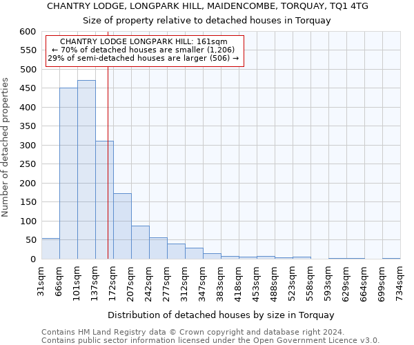 CHANTRY LODGE, LONGPARK HILL, MAIDENCOMBE, TORQUAY, TQ1 4TG: Size of property relative to detached houses in Torquay