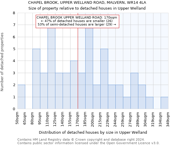 CHAPEL BROOK, UPPER WELLAND ROAD, MALVERN, WR14 4LA: Size of property relative to detached houses in Upper Welland