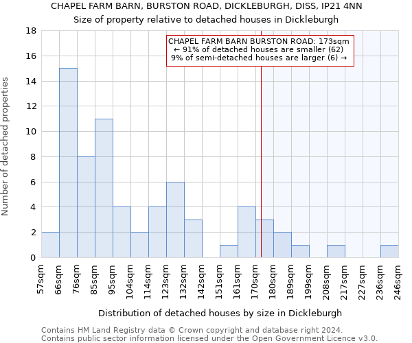 CHAPEL FARM BARN, BURSTON ROAD, DICKLEBURGH, DISS, IP21 4NN: Size of property relative to detached houses in Dickleburgh