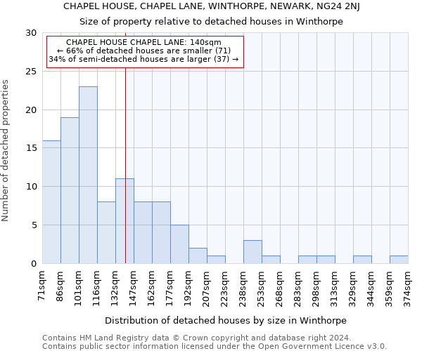 CHAPEL HOUSE, CHAPEL LANE, WINTHORPE, NEWARK, NG24 2NJ: Size of property relative to detached houses in Winthorpe