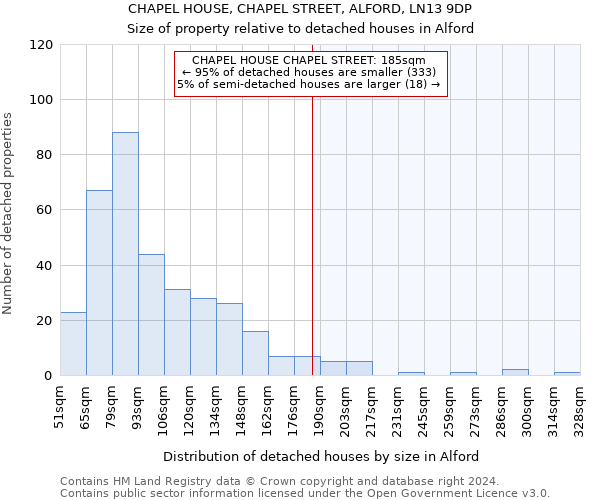 CHAPEL HOUSE, CHAPEL STREET, ALFORD, LN13 9DP: Size of property relative to detached houses in Alford