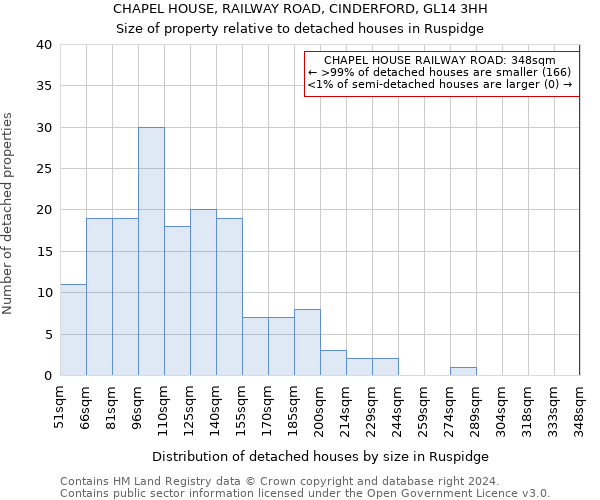 CHAPEL HOUSE, RAILWAY ROAD, CINDERFORD, GL14 3HH: Size of property relative to detached houses in Ruspidge