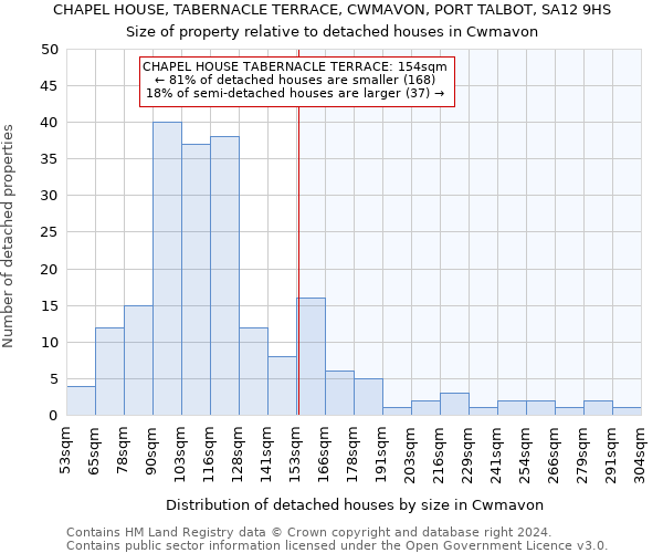 CHAPEL HOUSE, TABERNACLE TERRACE, CWMAVON, PORT TALBOT, SA12 9HS: Size of property relative to detached houses in Cwmavon