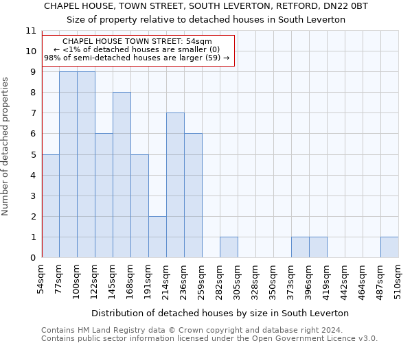 CHAPEL HOUSE, TOWN STREET, SOUTH LEVERTON, RETFORD, DN22 0BT: Size of property relative to detached houses in South Leverton