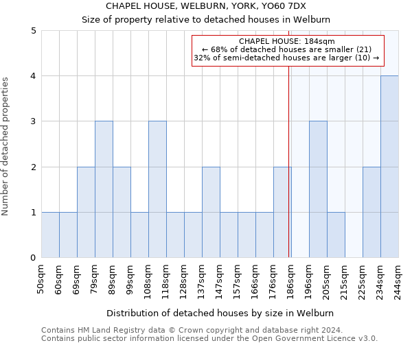 CHAPEL HOUSE, WELBURN, YORK, YO60 7DX: Size of property relative to detached houses in Welburn