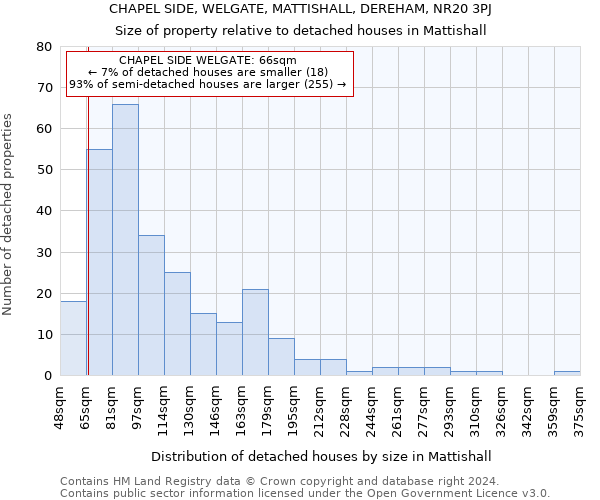 CHAPEL SIDE, WELGATE, MATTISHALL, DEREHAM, NR20 3PJ: Size of property relative to detached houses in Mattishall