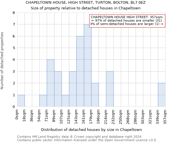 CHAPELTOWN HOUSE, HIGH STREET, TURTON, BOLTON, BL7 0EZ: Size of property relative to detached houses in Chapeltown