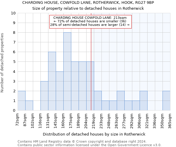 CHARDING HOUSE, COWFOLD LANE, ROTHERWICK, HOOK, RG27 9BP: Size of property relative to detached houses in Rotherwick