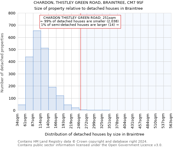 CHARDON, THISTLEY GREEN ROAD, BRAINTREE, CM7 9SF: Size of property relative to detached houses in Braintree