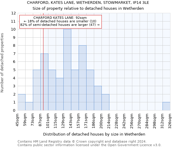 CHARFORD, KATES LANE, WETHERDEN, STOWMARKET, IP14 3LE: Size of property relative to detached houses in Wetherden