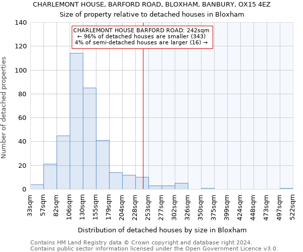 CHARLEMONT HOUSE, BARFORD ROAD, BLOXHAM, BANBURY, OX15 4EZ: Size of property relative to detached houses in Bloxham