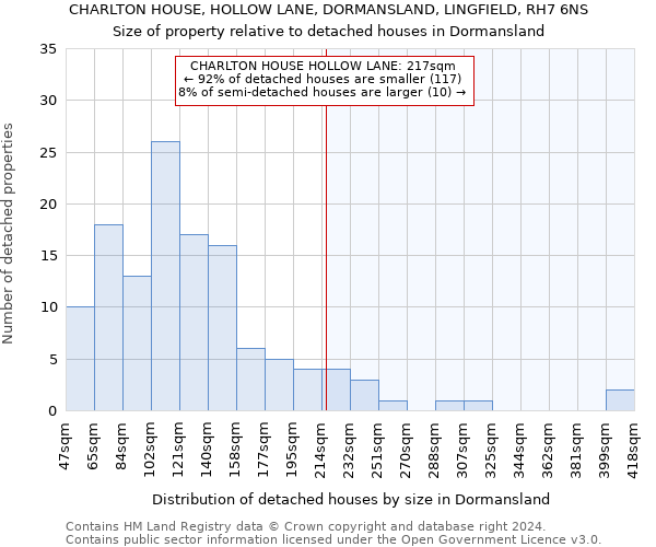 CHARLTON HOUSE, HOLLOW LANE, DORMANSLAND, LINGFIELD, RH7 6NS: Size of property relative to detached houses in Dormansland