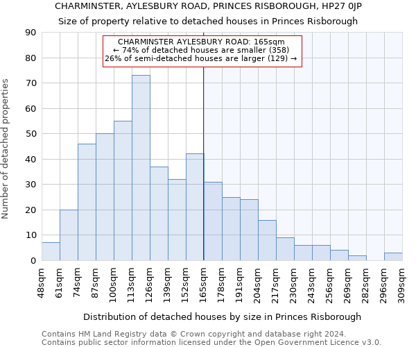 CHARMINSTER, AYLESBURY ROAD, PRINCES RISBOROUGH, HP27 0JP: Size of property relative to detached houses in Princes Risborough