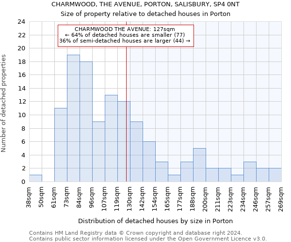 CHARMWOOD, THE AVENUE, PORTON, SALISBURY, SP4 0NT: Size of property relative to detached houses in Porton