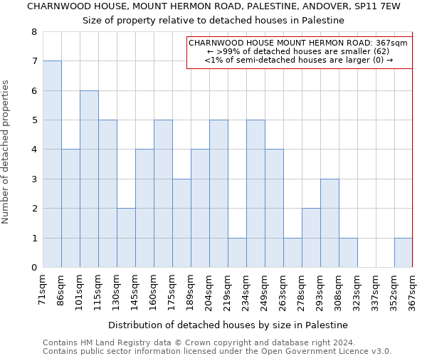 CHARNWOOD HOUSE, MOUNT HERMON ROAD, PALESTINE, ANDOVER, SP11 7EW: Size of property relative to detached houses in Palestine