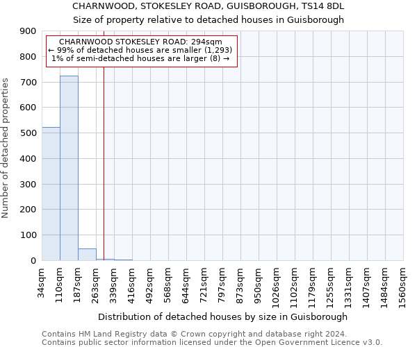 CHARNWOOD, STOKESLEY ROAD, GUISBOROUGH, TS14 8DL: Size of property relative to detached houses in Guisborough