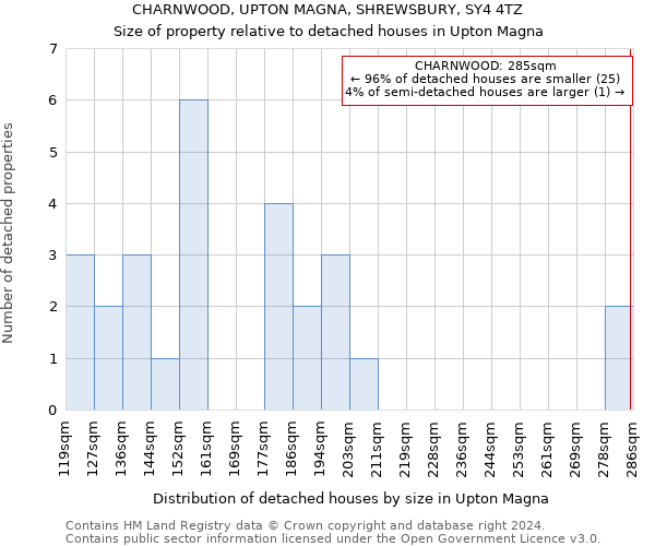 CHARNWOOD, UPTON MAGNA, SHREWSBURY, SY4 4TZ: Size of property relative to detached houses in Upton Magna