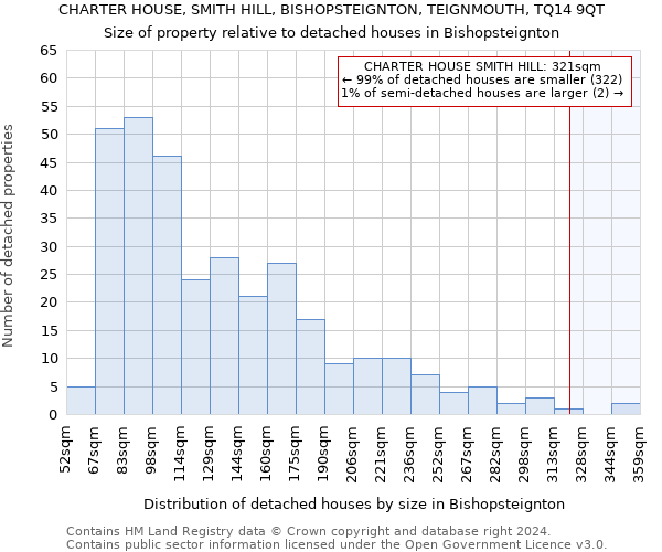 CHARTER HOUSE, SMITH HILL, BISHOPSTEIGNTON, TEIGNMOUTH, TQ14 9QT: Size of property relative to detached houses in Bishopsteignton