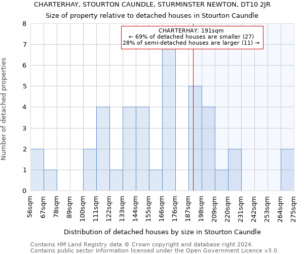 CHARTERHAY, STOURTON CAUNDLE, STURMINSTER NEWTON, DT10 2JR: Size of property relative to detached houses in Stourton Caundle