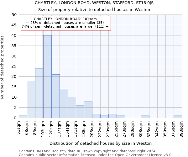 CHARTLEY, LONDON ROAD, WESTON, STAFFORD, ST18 0JS: Size of property relative to detached houses in Weston