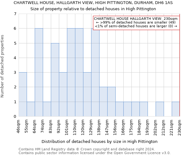 CHARTWELL HOUSE, HALLGARTH VIEW, HIGH PITTINGTON, DURHAM, DH6 1AS: Size of property relative to detached houses in High Pittington