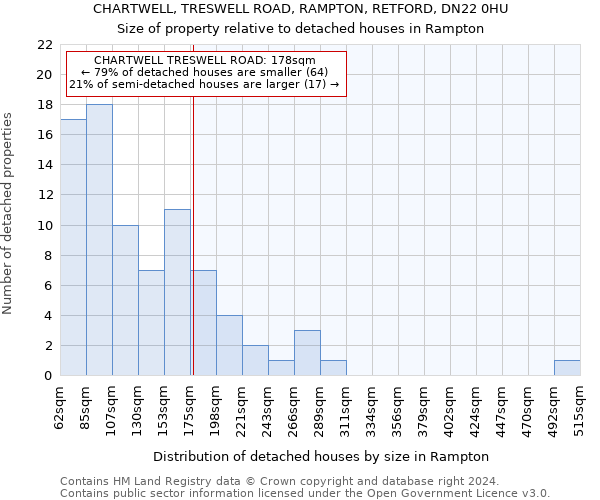 CHARTWELL, TRESWELL ROAD, RAMPTON, RETFORD, DN22 0HU: Size of property relative to detached houses in Rampton