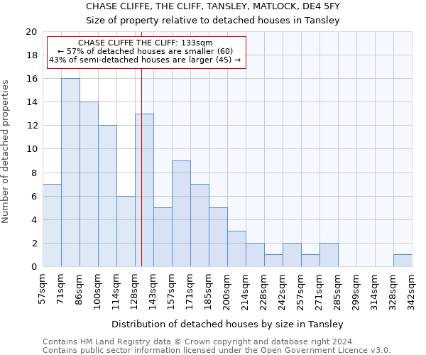 CHASE CLIFFE, THE CLIFF, TANSLEY, MATLOCK, DE4 5FY: Size of property relative to detached houses in Tansley