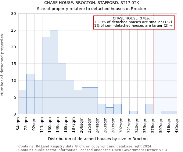 CHASE HOUSE, BROCTON, STAFFORD, ST17 0TX: Size of property relative to detached houses in Brocton