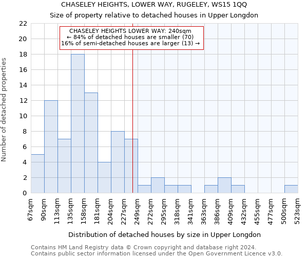 CHASELEY HEIGHTS, LOWER WAY, RUGELEY, WS15 1QQ: Size of property relative to detached houses in Upper Longdon